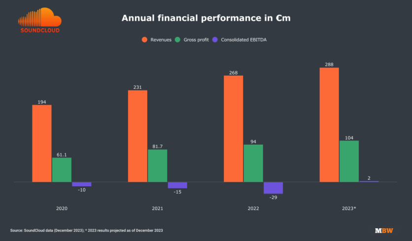 SoundCloud financial performance